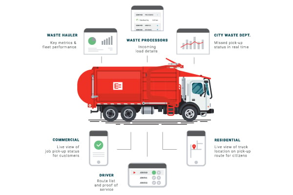 infographic of waste and recycling hauling truck 