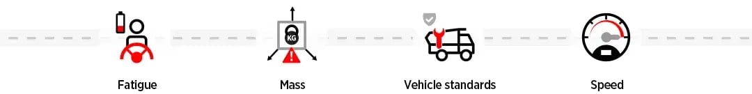 Icons for the four Chain of Responsibility areas: fatigue, mass, vehicle standards and speed