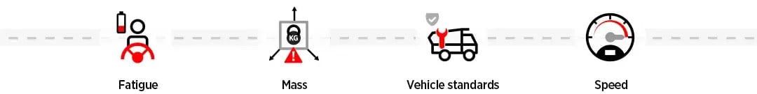Icons for the four Chain of Responsibility areas: fatigue, mass, vehicle standards and speed