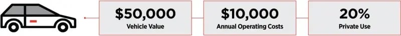Example car with a $50,000 vehicle value, $10,000 annual operating costs and 20% private use