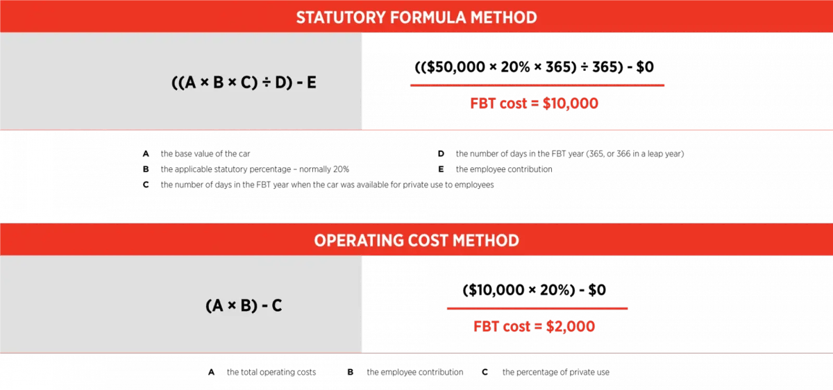 FBT statutory formula and operating cost methods compared: $10,000 versus $2,000 FBT cost