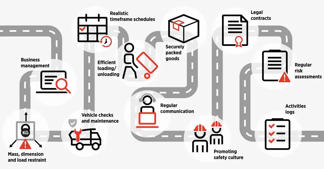Road map of Chain of Responsibility duties, from load restraint and vehicle checks to safety culture and activity logs