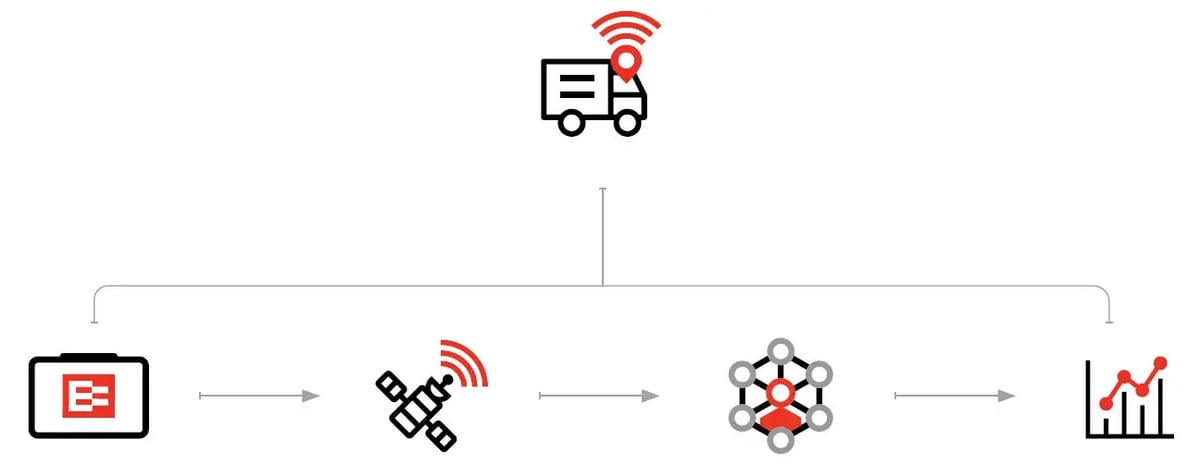 Diagram of a tracked vehicle linked to an EROAD device, a satellite, a network and a data chart