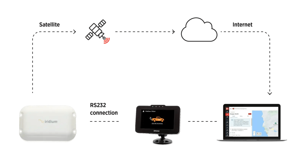 Diagram of an Iridium antenna linked by RS232 to an EROAD in-cab device, sending data via satellite to MyEROAD