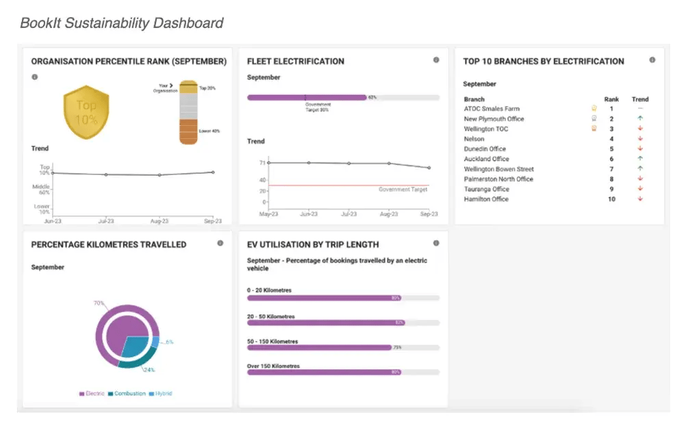 BookIt Sustainability Dashboard showing fleet electrification, top branches and EV use by trip length