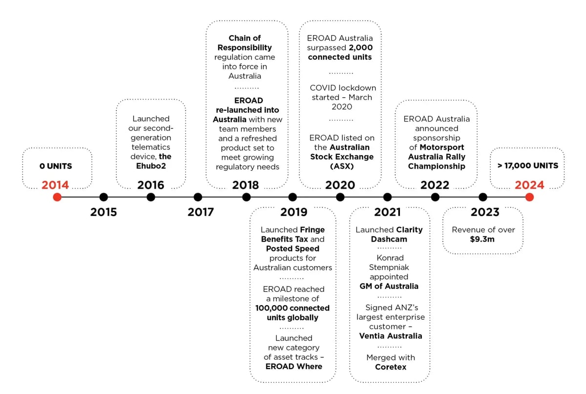 Timeline of key milestone for EROAD in Australia since 2914