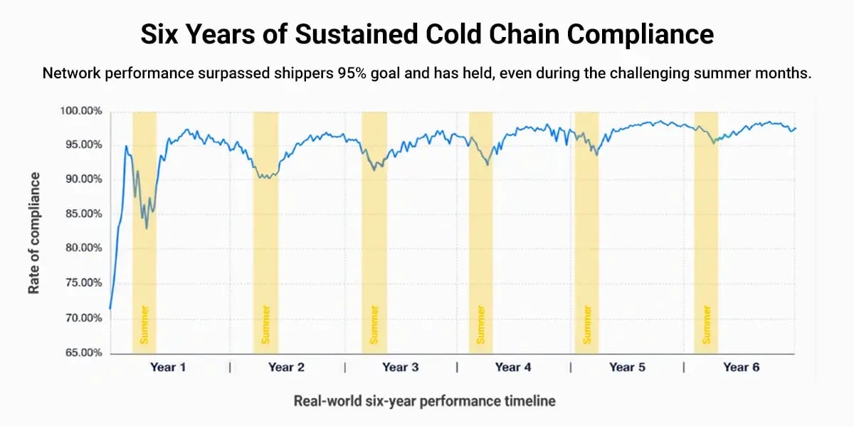 Chart: six years of sustained cold chain compliance. The network rate of compliance rose from about 71% to above the shippers' 95% goal in the first year and has held there, apart from a dip each summer.