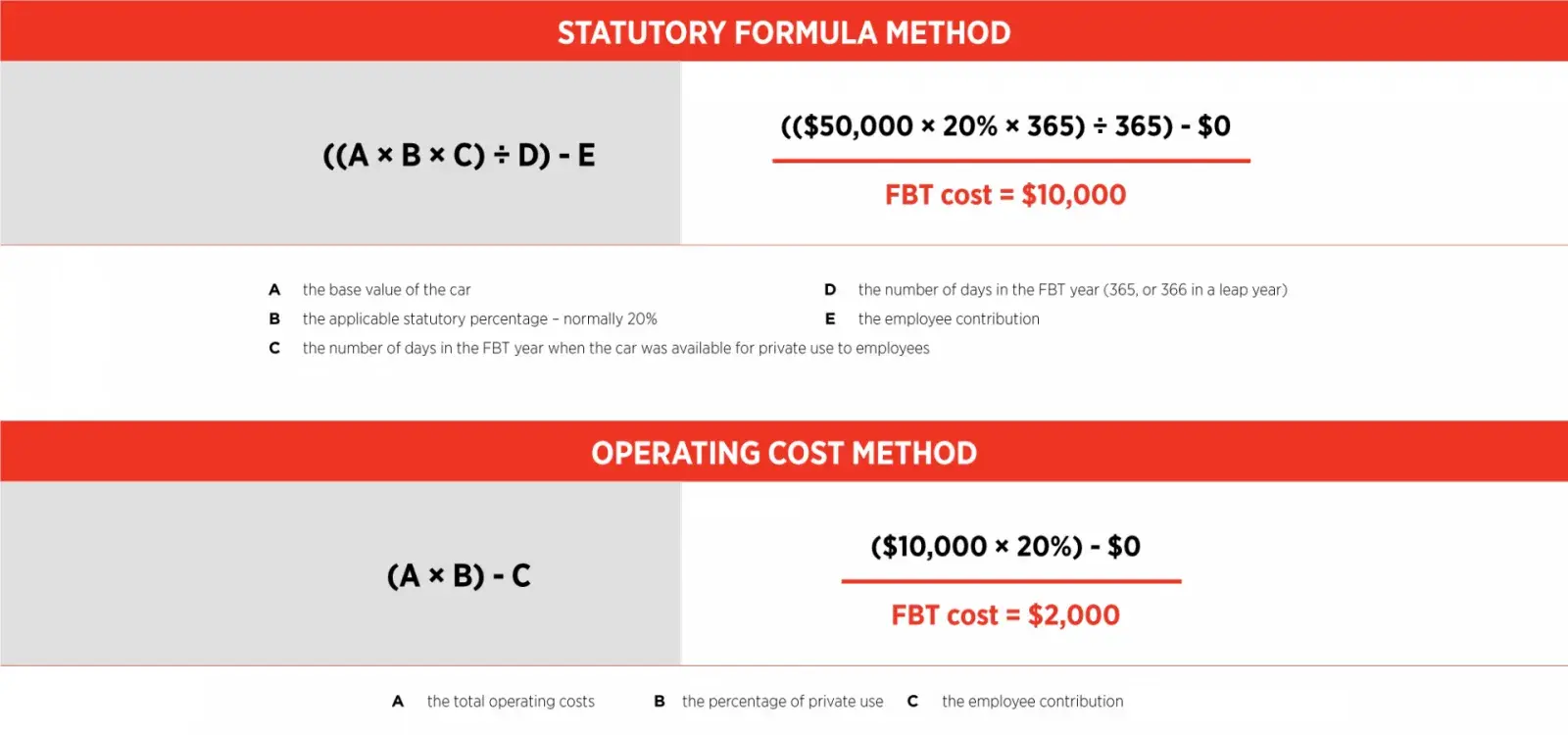 Image shows FBT calculation methods