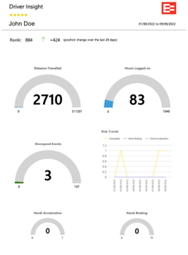 EROAD driver insight report showing rank, distance travelled, hours logged and driving event counts