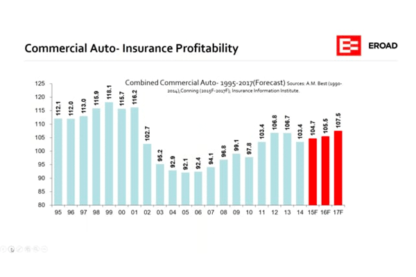 Commercial Auto-Insurance Profitability graph, 1995 to 2017