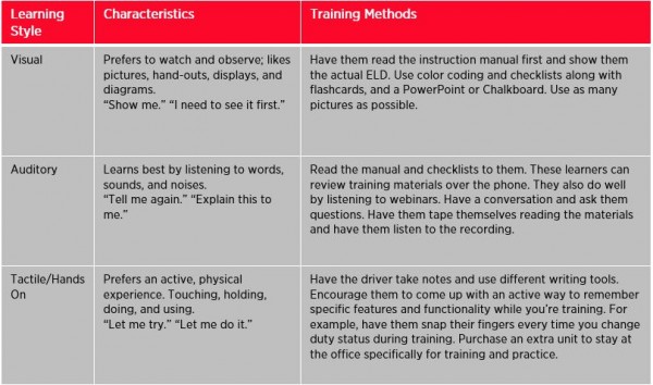 Learning Styles Chart