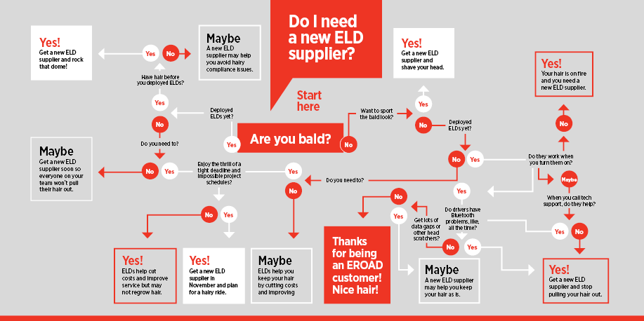 Fleet Management Process Flow Chart