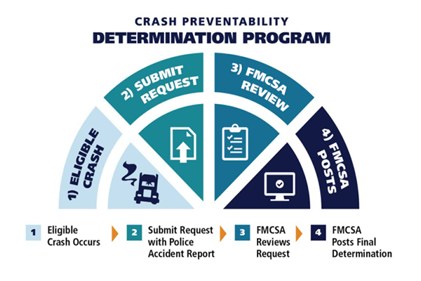 Improve CSA Scores with the Crash Preventability Determination Program